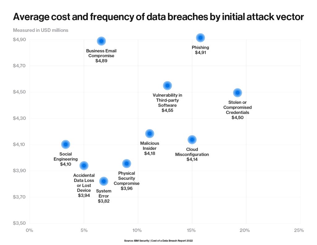 Gráfico que ilustra el costo medio y la frecuencia de las violaciones de datos clasificadas por varios vectores de violación de datos.