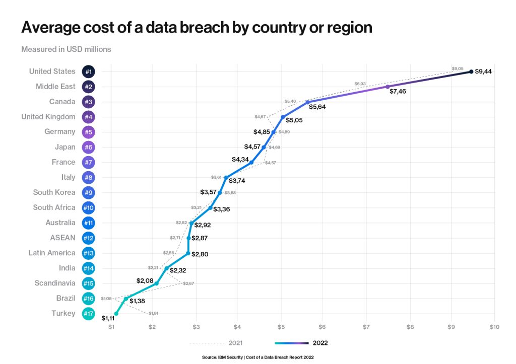 Un gráfico que ilustra el costo de las violaciones de datos en varios países y regiones, destacando las diferencias significativas.