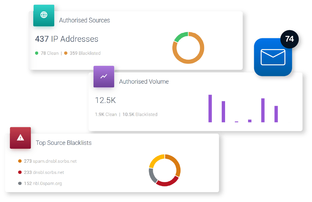 Ejemplo de Sendmarc Breach Detection Elementos del panel, a saber: Fuentes autorizadas, Volumen autorizado y Listas negras de fuentes principales.