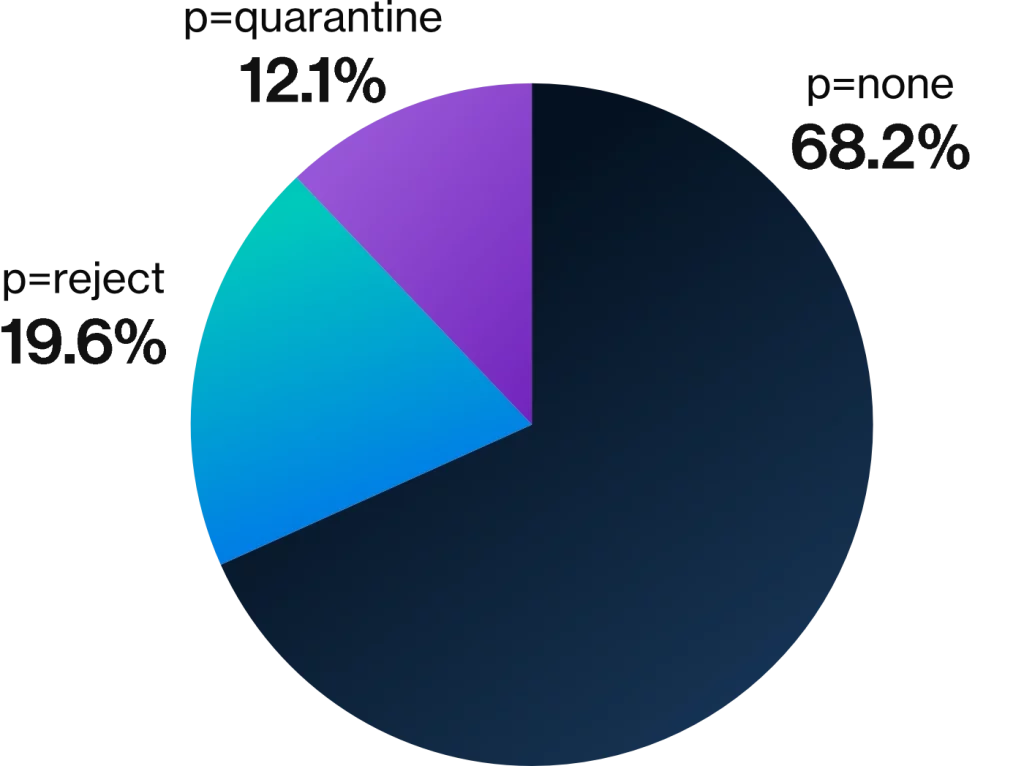 La adopción de Dmarc está creciendo, pero algunas empresas requieren conocimientos técnicos para lograr una aplicación sólida.