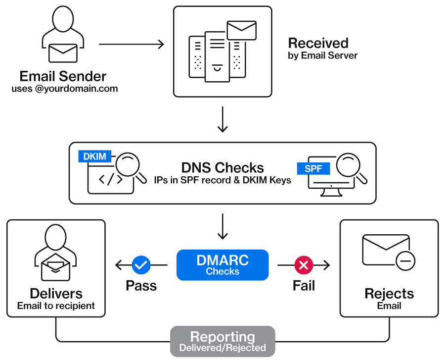 Un diagrama que muestra cómo funciona DMARC